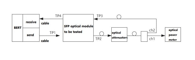 Receiving sensitivity test configuration