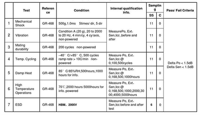 Zuverlässigkeitstest für optische Transceiver