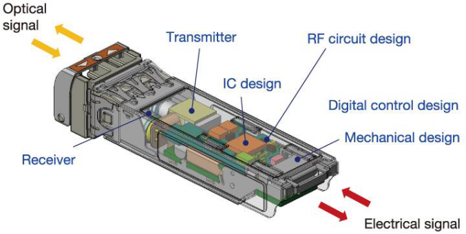 Schéma de principe du module SFP