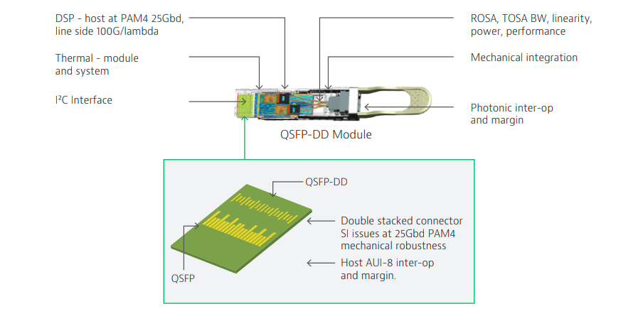 The 400G is carried on four 100G signals, each on