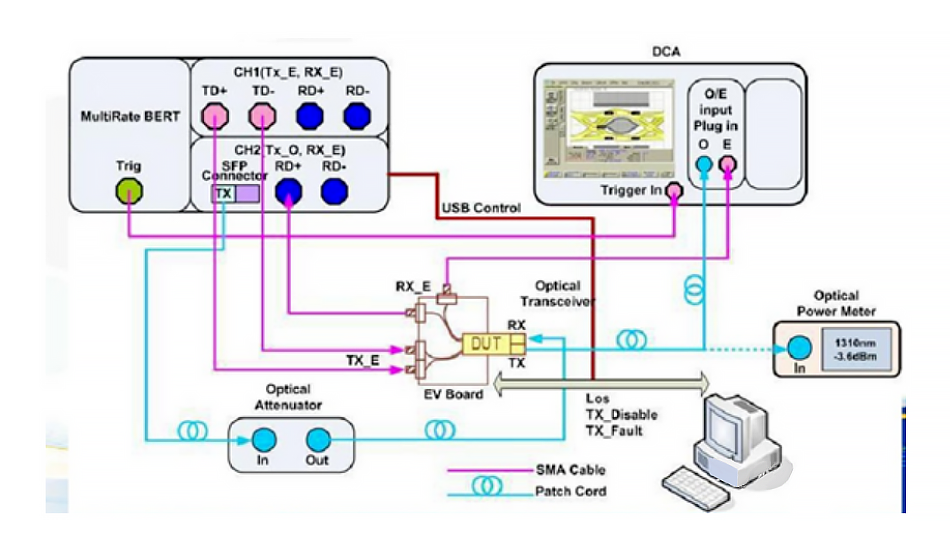 Testen von optischen Transceivern