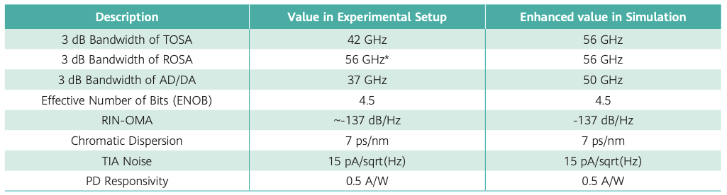 the parameters of the devices used in the link