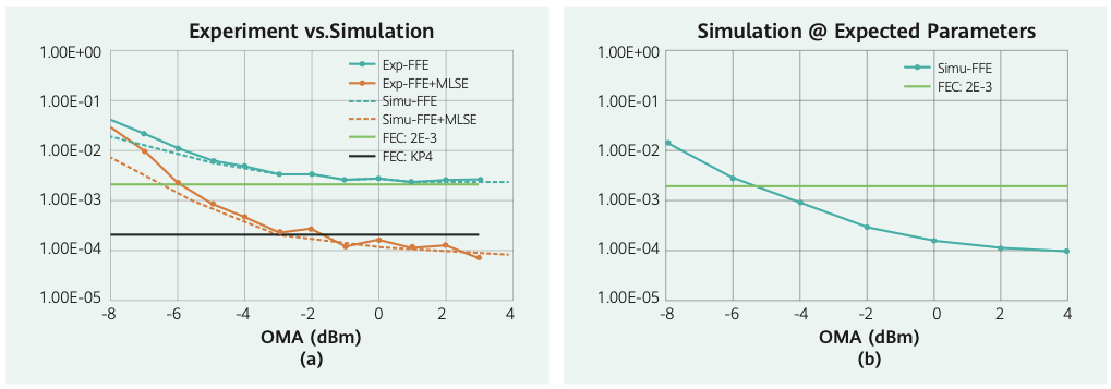 the receiver sensitivity can reach the target value