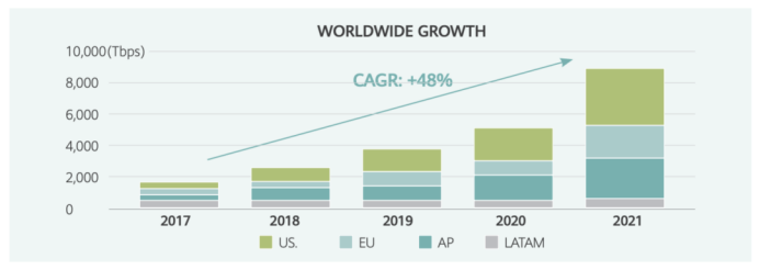 worldwide growth