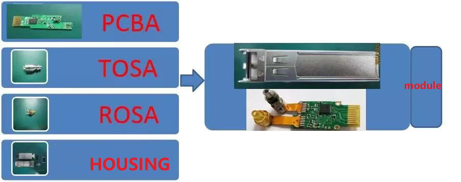 Componentes de un transceptor óptico