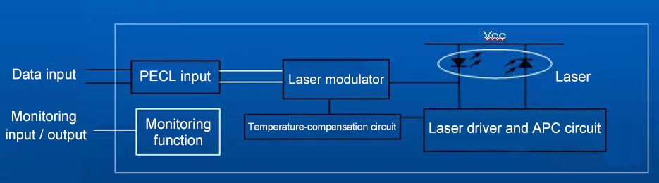 Schéma du circuit de transmission optique