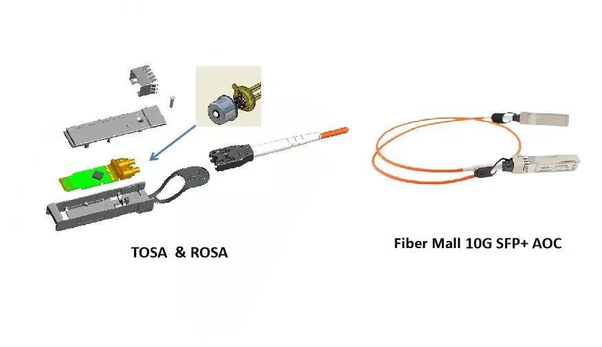 TO-CAN 동축 패키징 공정으로 제작된 FiberMall의 10G SFP+ AOC 제품.