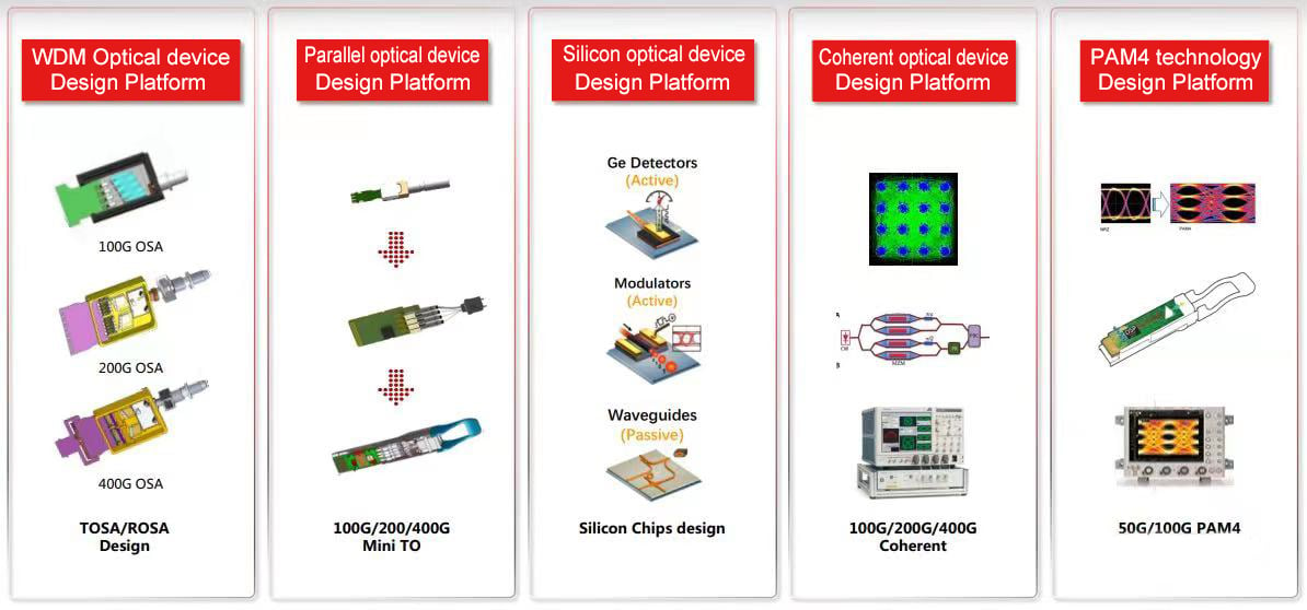 Plataformas de design para diferentes técnicas de embalagem óptica