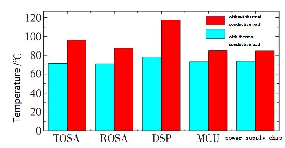 Comparação da temperatura dos principais componentes dentro do módulo antes e depois de encher a almofada de condutividade térmica