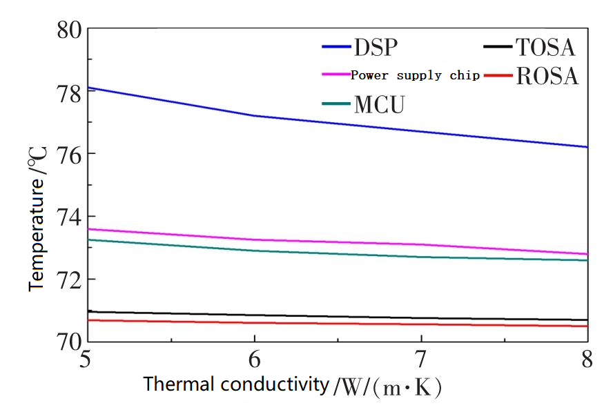 Changements de température des principaux composants à l'intérieur du module lorsqu'il est rempli de coussinets de conductivité thermique différente