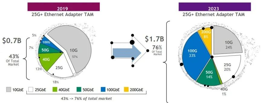 100G ネットワーク カードも、データ センターで不可欠な役割を果たします。