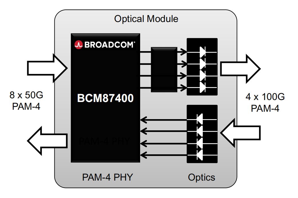 400 جيجابت PAM4 PHY