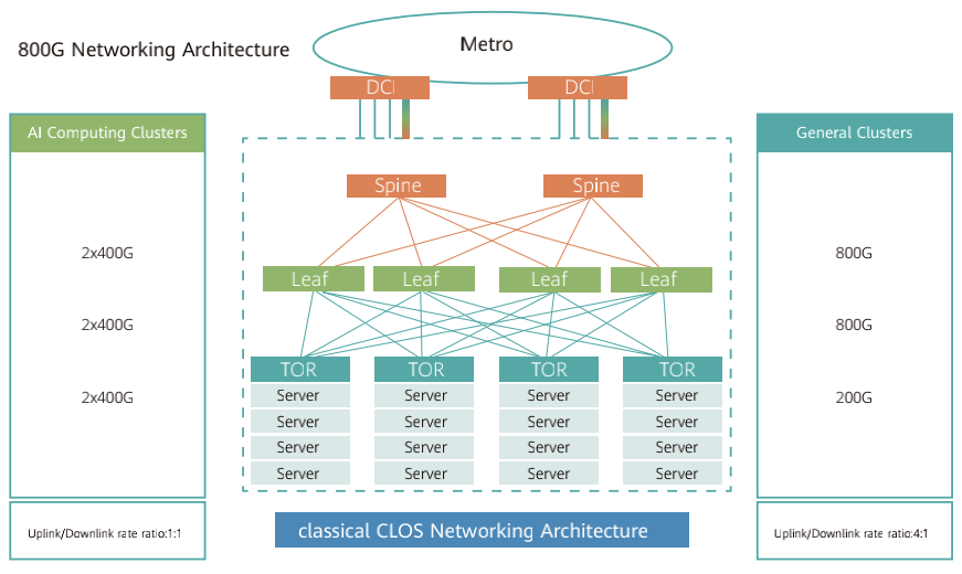 800G Networking Architecture