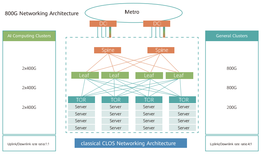 Arquitectura de red 800G