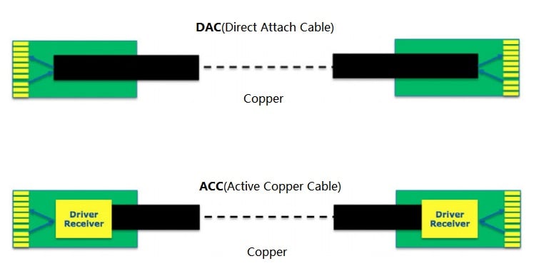 DAC cable and ACC cable