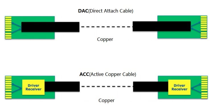 Cable DAC y cable ACC