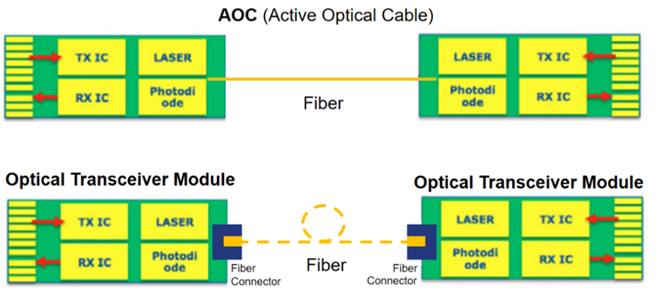 AOC und optischer Transceiver