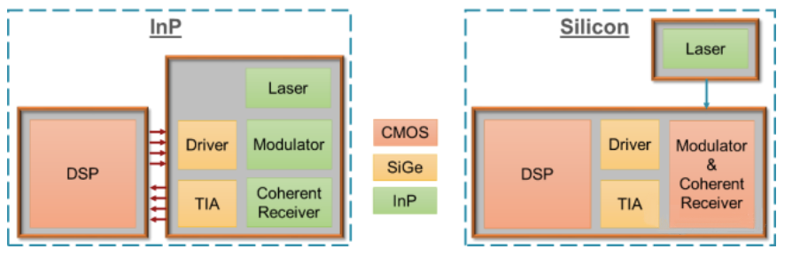 InP and Silicon