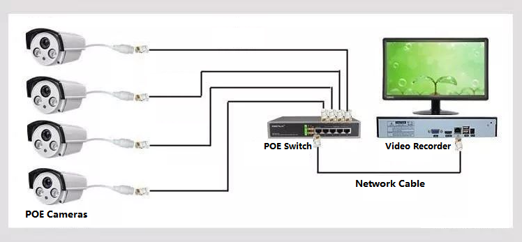 PoE により、高価な電源が不要になり、電源の設置に必要な時間が不要