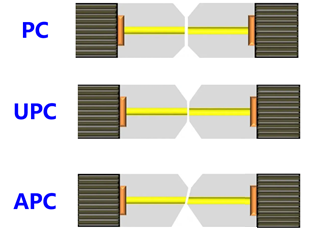 The PC connectors are called UPC connectors in daily life