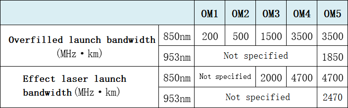 The modal bandwidths of multi-mode fibers are related to the wavelength of the channel