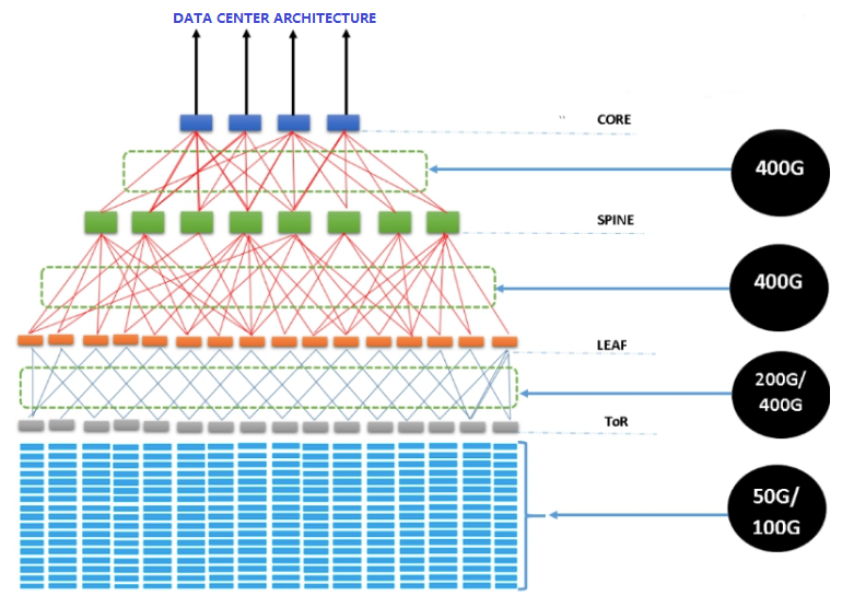 data centers