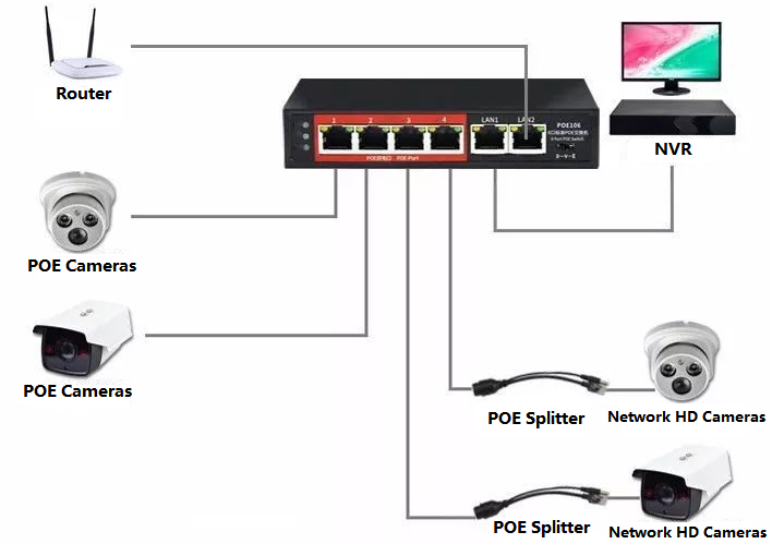 high-power devices are scrambling to develop PoE switches with higher total power.