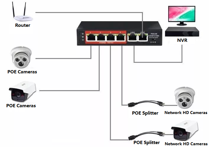 dispositivos de alta potência estão se esforçando para desenvolver switches PoE com maior potência total.