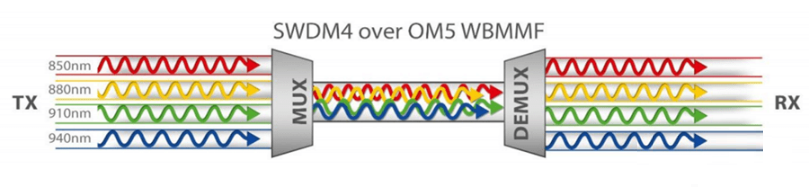multi-mode fiber also proposed a WDM solution, called SWDM