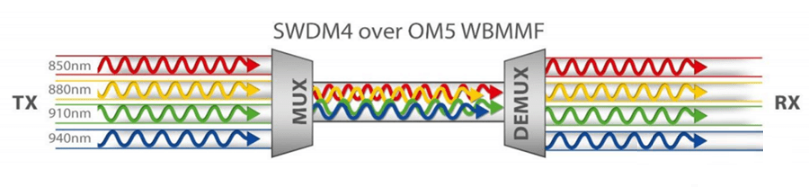 Multimode-Glasfaser schlug auch eine WDM-Lösung namens SWDM vor