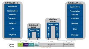 nfiniband широко используется в высокопроизводительных вычислениях