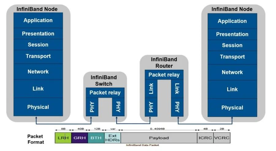 nfiniband est largement utilisé dans le calcul haute performance