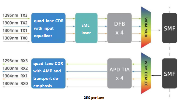 the optical modules with the rate of 100G and above all adopt WDM technology