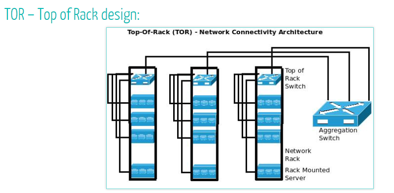 top of rack