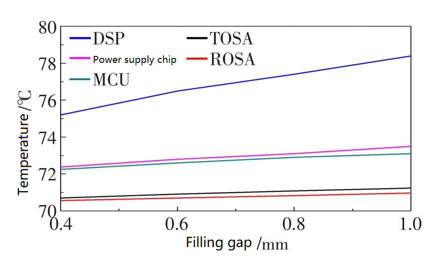 Temperature changes of the main components in the module under different filling gap conditions 