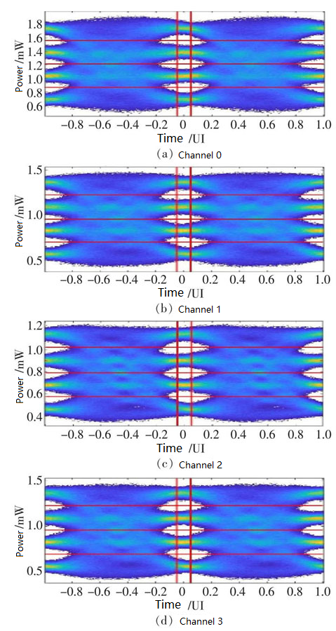 Eye Diagram of 200GQSFP-DD LR4 Optical Module at 70°C Measured 