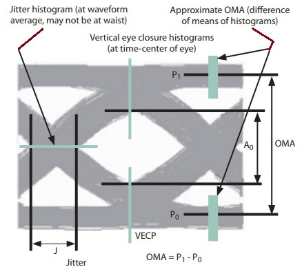Exemplo de um OMA em um diagrama de olho