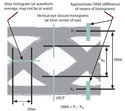 Beispiel eines OMA in einem Augendiagramm