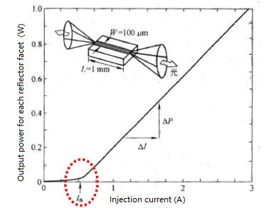 Courbe caractéristique PI typique d'un laser à semi-conducteur