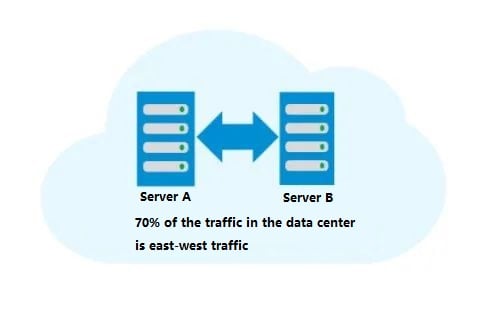 トラフィックの 70% は東西トラフィック