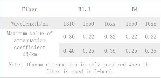 B1. 1 and B4 single-mode fiber attenuation coefficient