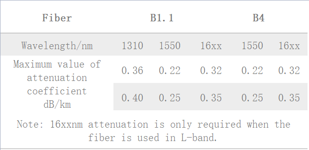 B1. 1 および B4 シングルモード ファイバの減衰係数