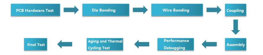 Processus d'emballage COB du module optique