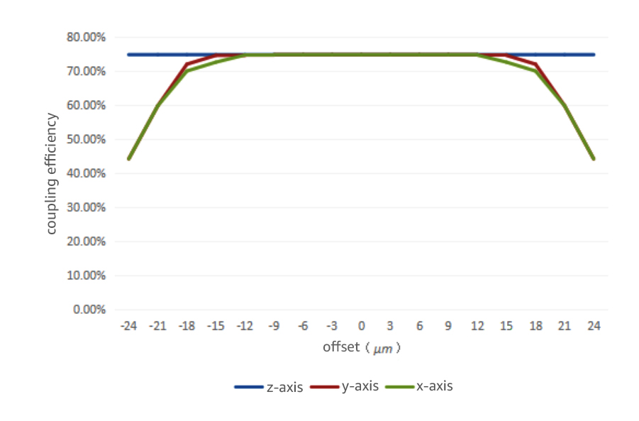 Change of coupling efficiency of mobile fiber