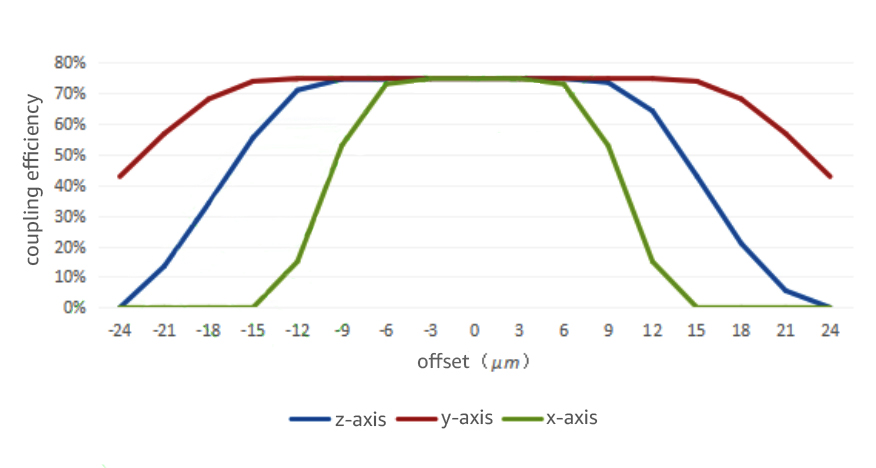 Change of coupling efficiency of moving lens