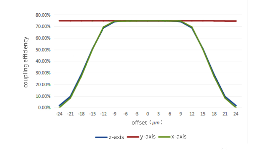 Changements dans l'efficacité du couplage VCSEL mobile