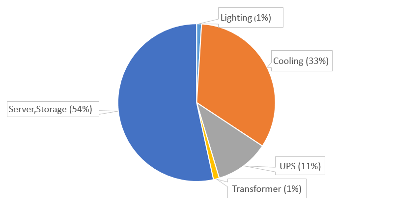 Data Center Energy Consumption Composition