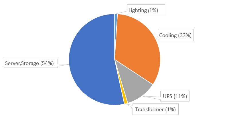 Composición del consumo de energía del centro de datos