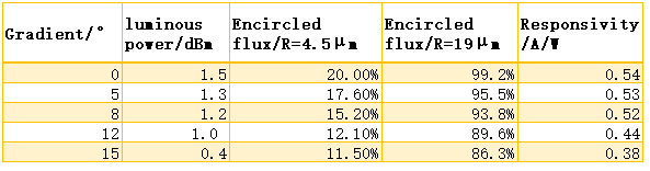 Device testing at different angles