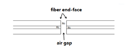 Fresnel reflection at the fiber joint